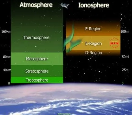 Ionosfera - net astronomice de ucraina - Ucraina rețea astronomice