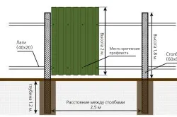 От това, което правя оградата евтин