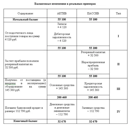 Промени в баланса