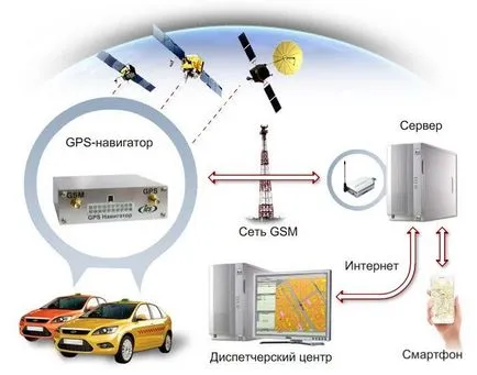 Cum de a opri GLONASS frecvență prin satelit și GPS-l și multimedia