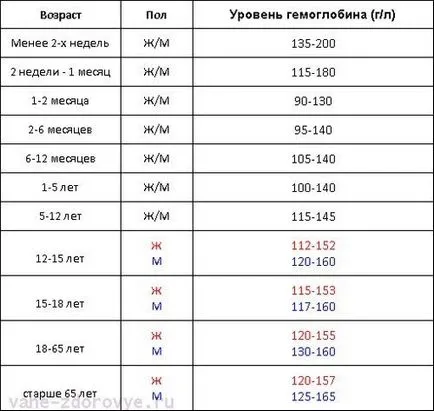 Какви продукти се повиши хемоглобина