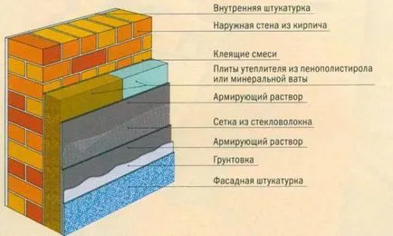 Care este cea mai bună izolare pentru pereții casei din cărămidă decât cald