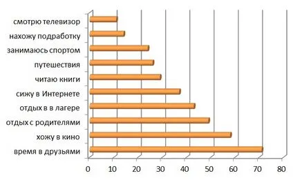 Mi szükséges szabadidős ifjúsági közös listákat - Bear