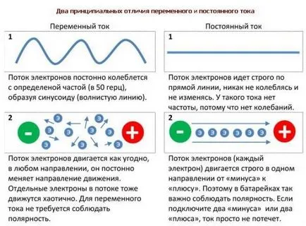 Какво е токът в контакта прав или променлив ток