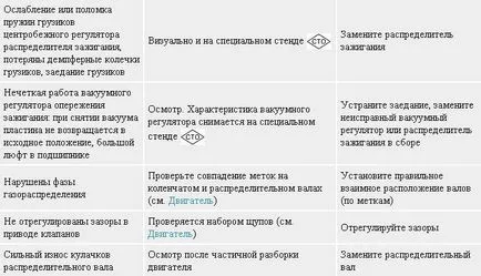 Diagnostics hibás működése a motor és a rendszerek