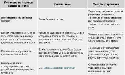 Diagnostics hibás működése a motor és a rendszerek