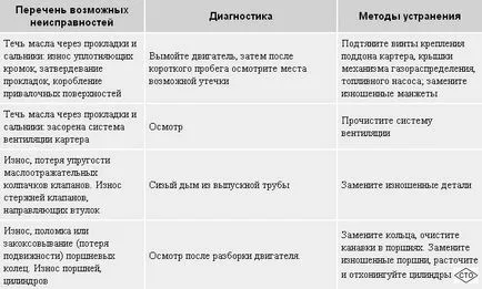 Diagnostics hibás működése a motor és a rendszerek