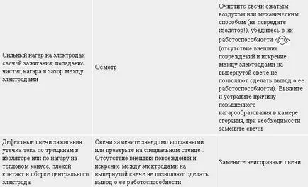 Diagnostics hibás működése a motor és a rendszerek