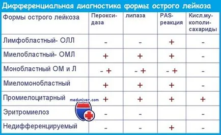 Differenciál diagnózis az akut leukémia és egyéb betegségek