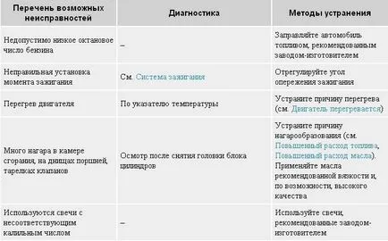 Diagnostics hibás működése a motor és a rendszerek