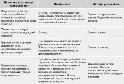 Diagnostics hibás működése a motor és a rendszerek