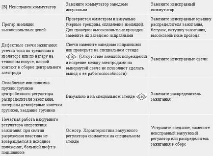 Diagnostics hibás működése a motor és a rendszerek