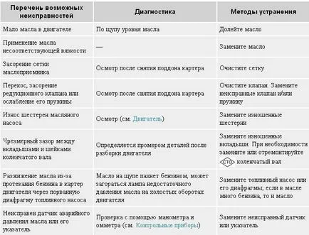 Diagnostics hibás működése a motor és a rendszerek