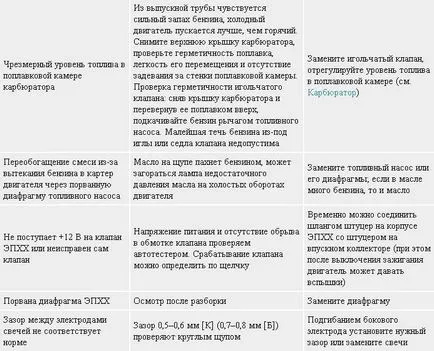 Diagnostics hibás működése a motor és a rendszerek