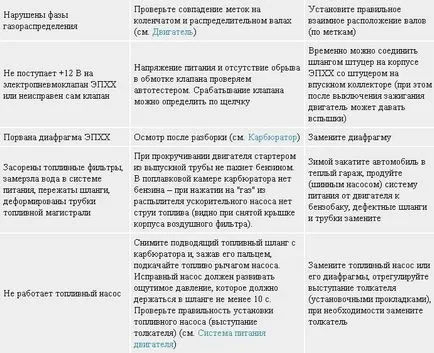 Diagnostics hibás működése a motor és a rendszerek