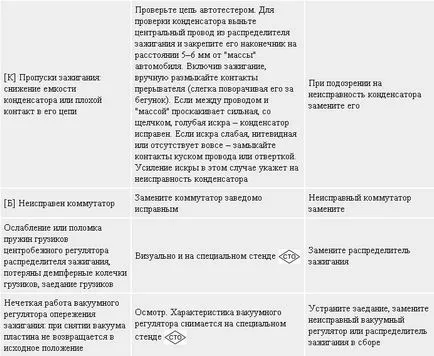 Diagnostics hibás működése a motor és a rendszerek