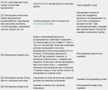 Diagnostics hibás működése a motor és a rendszerek