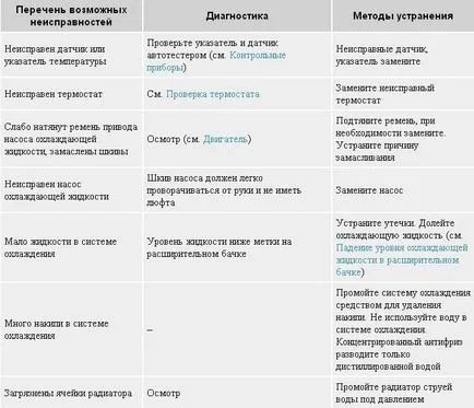 Diagnostics hibás működése a motor és a rendszerek