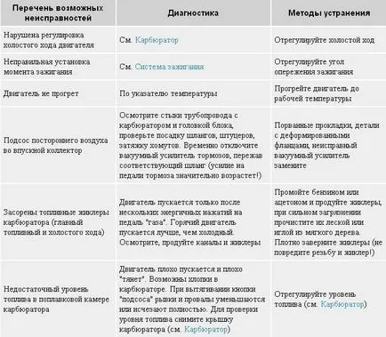 Diagnostics hibás működése a motor és a rendszerek