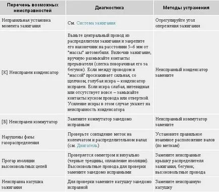 Diagnostics hibás működése a motor és a rendszerek