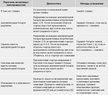 Diagnostics hibás működése a motor és a rendszerek