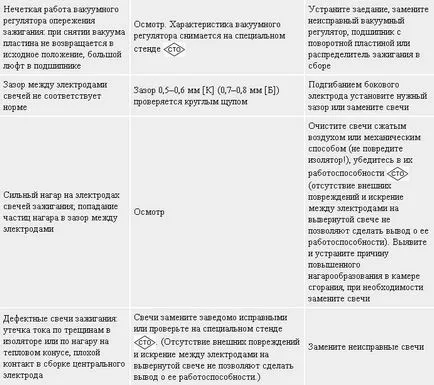 Diagnostics hibás működése a motor és a rendszerek