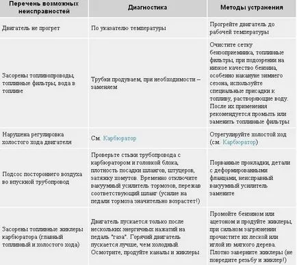 Diagnostics hibás működése a motor és a rendszerek