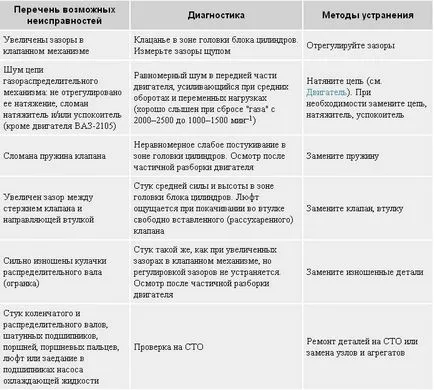 Diagnostics hibás működése a motor és a rendszerek