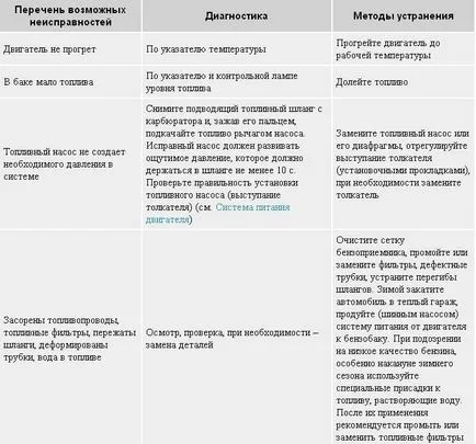 Diagnostics hibás működése a motor és a rendszerek