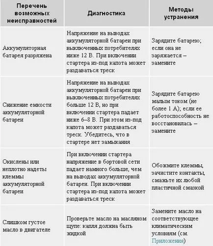 Diagnostics hibás működése a motor és a rendszerek