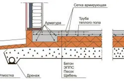 Hogyan számoljuk ki a kötet egy oszlopos alapot, öv, lemezalappal