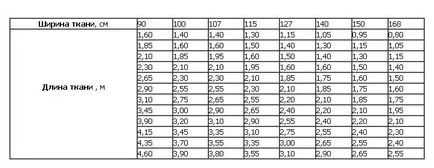 Cum de a calcula consumul de tesatura de croitorie produse