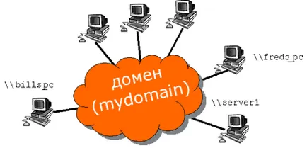 Hogyan teszi RDP felhasználó nem tartományi rendszergazda a tartományvezérlő telepítést