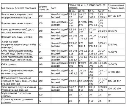 Cum de a calcula consumul de tesatura de croitorie produse