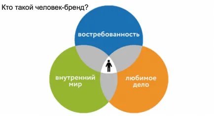 Как да създадете и повишаване на личната марката - дали дизайнерът на живота си