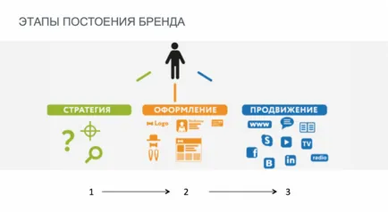 Как да създадете и повишаване на личната марката - дали дизайнерът на живота си