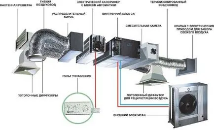 Cum de a proiecta un sistem de ventilație