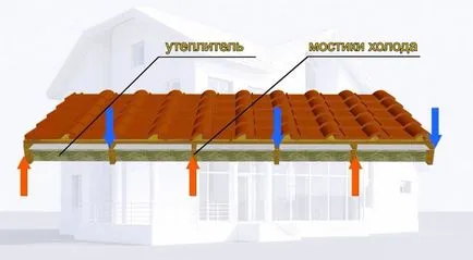Cum de a izola un acoperiș ascuțit izolație pir