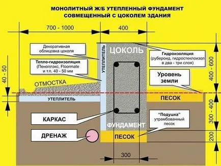 Как да се изолират фондация екструдиран полистирен