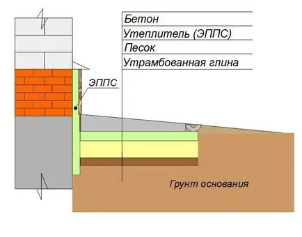 Как да се изолират фондация екструдиран полистирен