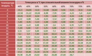 Kondenzáció az erkélyen okának megszüntetésére