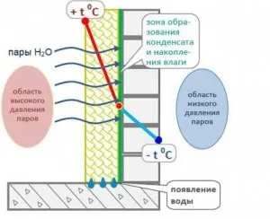 Kondenzáció az erkélyen okának megszüntetésére