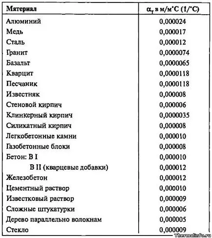 Coeficienții de dilatare liniară a materialelor de construcție - pe masa