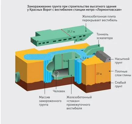 Legendele de inginerie modul de a construi clădiri înalte din Moscova, revista Popular Mechanics