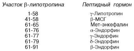 Lipotropic hormon (LTG, lipotropin)