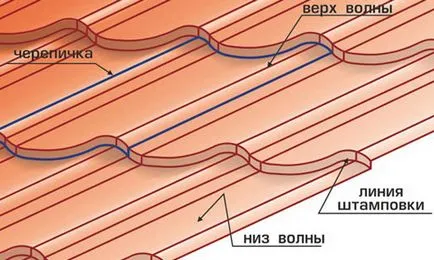 припокриване на метал