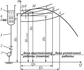 Нестабилна работа на помпено устройство (изпомпване)