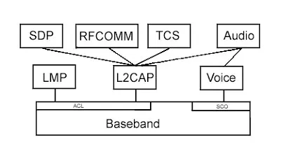 Cunoaște Intuit, curs, tehnologia Bluetooth de revizuire