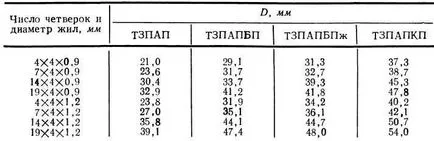 комуникационни кабели ниско честотни