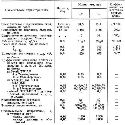 комуникационни кабели ниско честотни